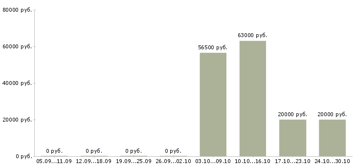 Вакансии водитель на погрузчик в Оренбурге - Медиана зарплат водитель на погрузчик в Оренбурге за 2 месяца