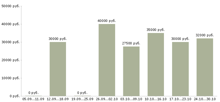 Вакансии водитель персональный Татарстан - Медиана зарплат водитель персональный Татарстан за 2 месяца
