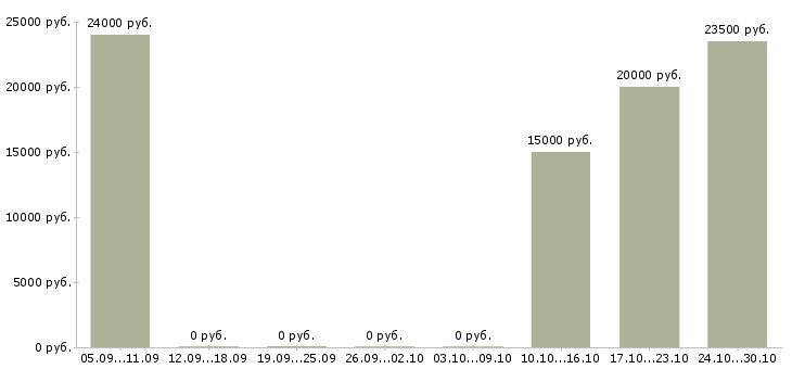 Вакансии врач ветеринарный в Волгограде - Медиана зарплат врач ветеринарный в Волгограде за 2 месяца