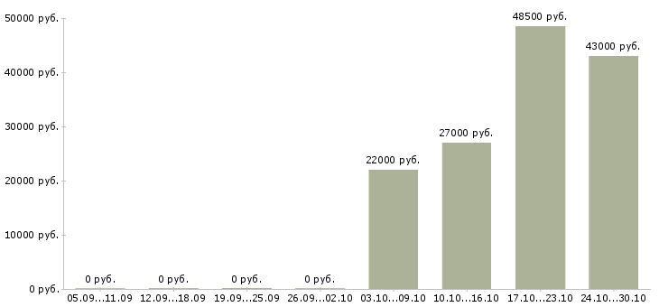Вакансии директор исполнительный в Клине - Медиана зарплат директор исполнительный в Клине за 2 месяца