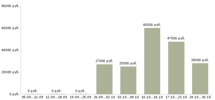 Вакансии директора магазина в Коломне - Медиана зарплат директора магазина в Коломне за 2 месяца
