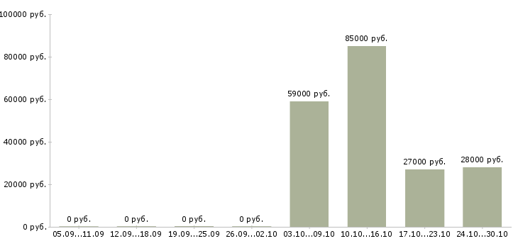 Вакансии для юристов в Калуге - Медиана зарплат для юристов в Калуге за 2 месяца