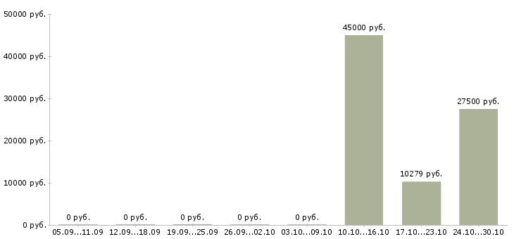 Вакансии заместитель начальника в Воронеже - Медиана зарплат заместитель начальника в Воронеже за 2 месяца
