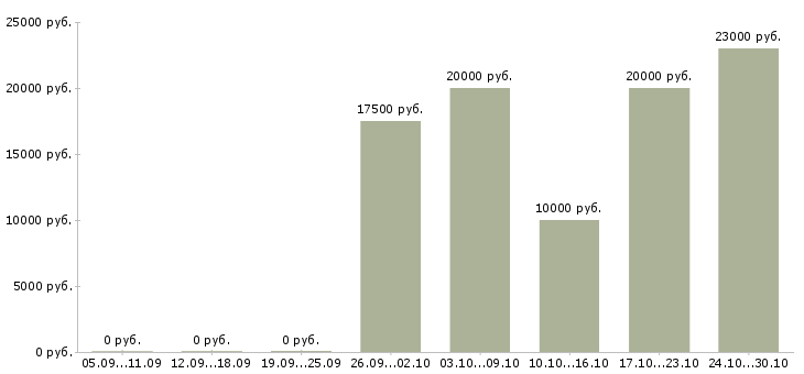 Вакансии заработок в интернете без вложений в Владимире - Медиана зарплат заработок в интернете без вложений в Владимире за 2 месяца