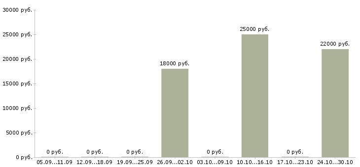 Вакансии кадровики в Тольятти - Медиана зарплат кадровики в Тольятти за 2 месяца