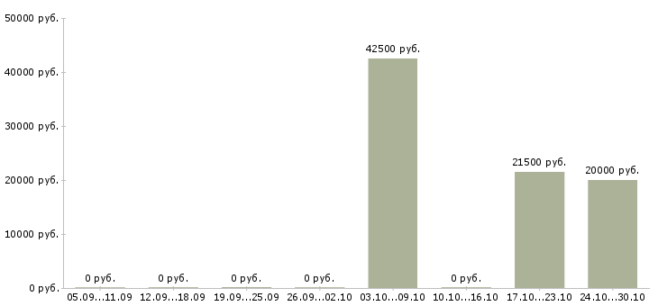 Вакансии кассир операционист в Саратове - Медиана зарплат кассир операционист в Саратове за 2 месяца