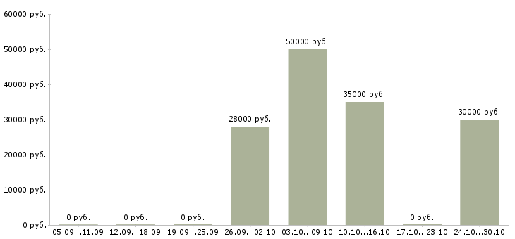 Вакансии консультант сайта в Химках - Медиана зарплат консультант сайта в Химках за 2 месяца
