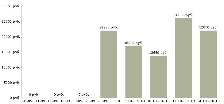 Вакансии кулинар в Мурманске - Медиана зарплат кулинар в Мурманске за 2 месяца
