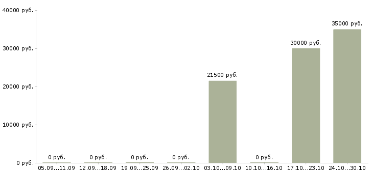 Вакансии курьер доставки в Туле - Медиана зарплат курьер доставки в Туле за 2 месяца