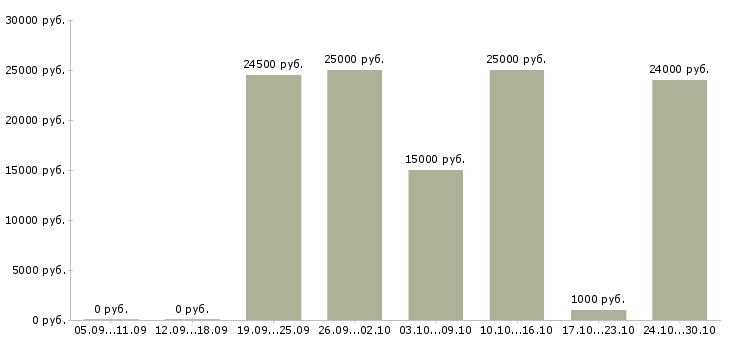 Вакансии мамам в Сыктывкаре - Медиана зарплат мамам в Сыктывкаре за 2 месяца
