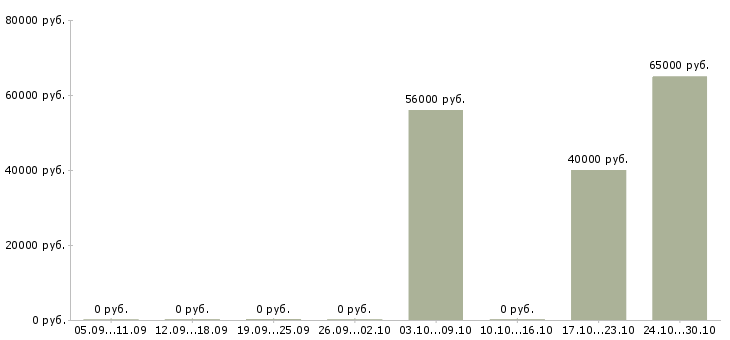 Вакансии мастер на час в Челябинске - Медиана зарплат мастер на час в Челябинске за 2 месяца