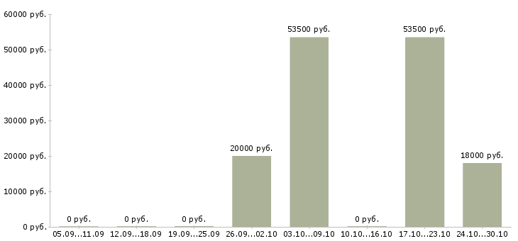 Вакансии на неполный рабочий день в Орле - Медиана зарплат на неполный рабочий день в Орле за 2 месяца