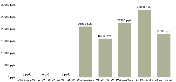 Вакансии набор текстов в Екатеринбурге - Медиана зарплат набор текстов в Екатеринбурге за 2 месяца