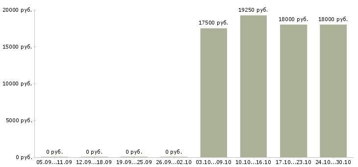 Вакансии наставник в Абакане - Медиана зарплат наставник в Абакане за 2 месяца