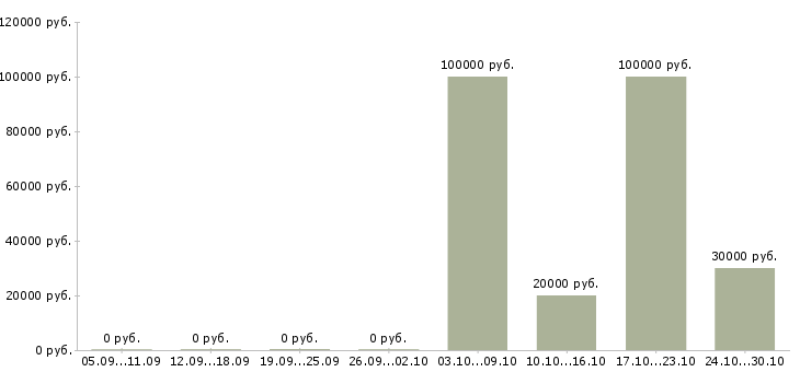 Вакансии ногтевой сервис в Екатеринбурге - Медиана зарплат ногтевой сервис в Екатеринбурге за 2 месяца