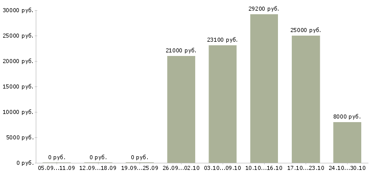 Вакансии оператор на звонки Улан-удэ - Медиана зарплат оператор на звонки Улан-удэ за 2 месяца