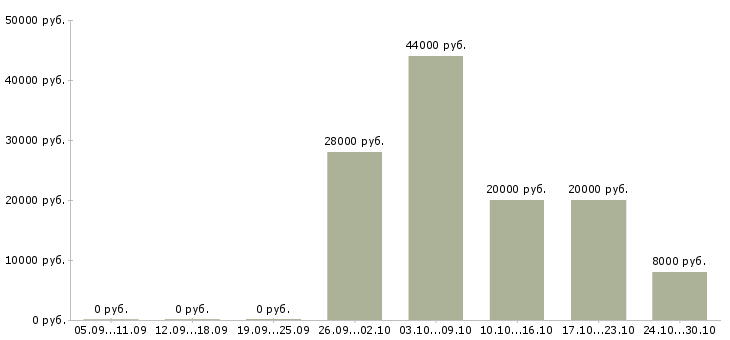 Вакансии оператор сайта Улан-удэ - Медиана зарплат оператор сайта Улан-удэ за 2 месяца