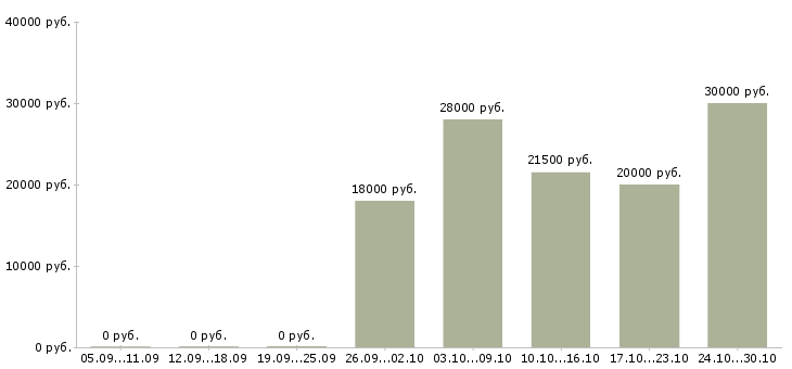 Вакансии оператор сайта в Костроме - Медиана зарплат оператор сайта в Костроме за 2 месяца
