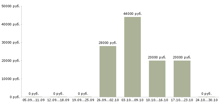 Вакансии оператор сайта в Пензе - Медиана зарплат оператор сайта в Пензе за 2 месяца