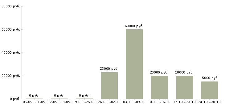 Вакансии оператор сайта в Тамбове - Медиана зарплат оператор сайта в Тамбове за 2 месяца