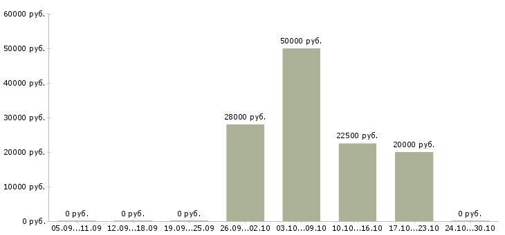 Вакансии оператор сайта в Ярославле - Медиана зарплат оператор сайта в Ярославле за 2 месяца