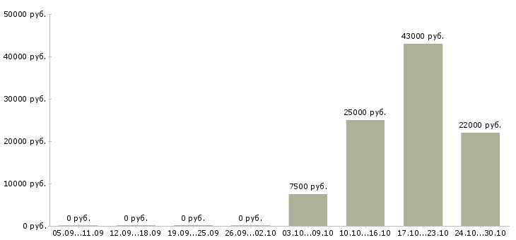 Вакансии охранник 4 разряда в Самаре - Медиана зарплат охранник 4 разряда в Самаре за 2 месяца
