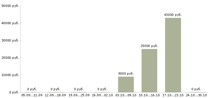 Вакансии охранник 6 разряда в Самаре - Медиана зарплат охранник 6 разряда в Самаре за 2 месяца