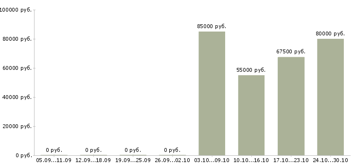 Вакансии охранники на вахту в Новосибирске - Медиана зарплат охранники на вахту в Новосибирске за 2 месяца