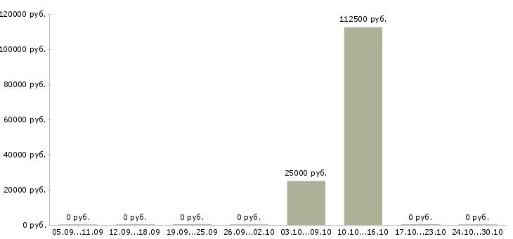 Вакансии партнеры в бизнес в Новороссийске - Медиана зарплат партнеры в бизнес в Новороссийске за 2 месяца