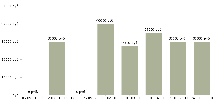 Вакансии персональный водитель Татарстан - Медиана зарплат персональный водитель Татарстан за 2 месяца