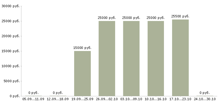 Вакансии подработка женщинам в Красноярске - Медиана зарплат подработка женщинам в Красноярске за 2 месяца