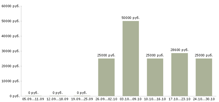 Вакансии подработка на дому в Ногинске - Медиана зарплат подработка на дому в Ногинске за 2 месяца