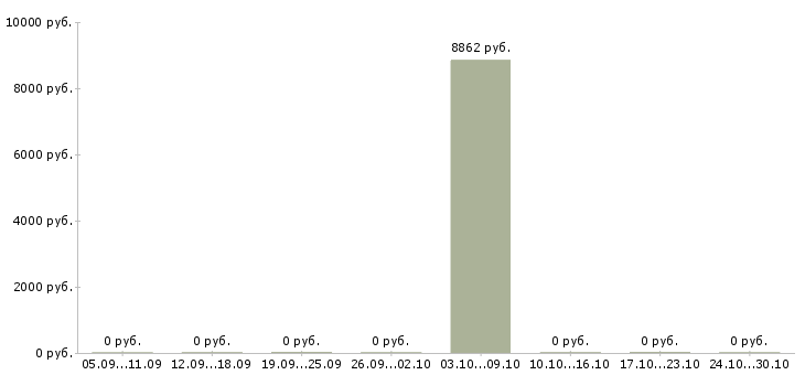 Вакансии помощники воспитателя в Екатеринбурге - Медиана зарплат помощники воспитателя в Екатеринбурге за 2 месяца