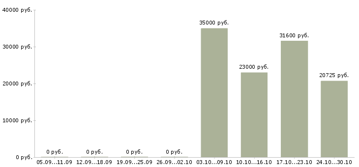 Вакансии продавец в магазин в Клине - Медиана зарплат продавец в магазин в Клине за 2 месяца