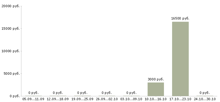 Вакансии расклейщики в Архангельске - Медиана зарплат расклейщики в Архангельске за 2 месяца