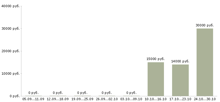Вакансии расклейщики в Белгороде - Медиана зарплат расклейщики в Белгороде за 2 месяца