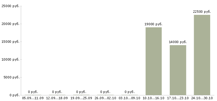 Вакансии расклейщики в Брянске - Медиана зарплат расклейщики в Брянске за 2 месяца