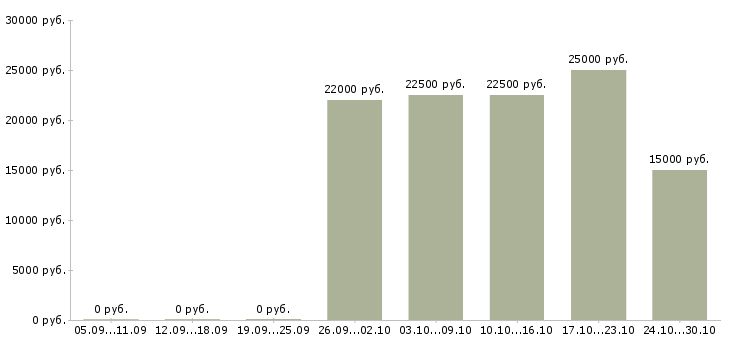 Вакансии свободный график Колпино - Медиана зарплат свободный график Колпино за 2 месяца