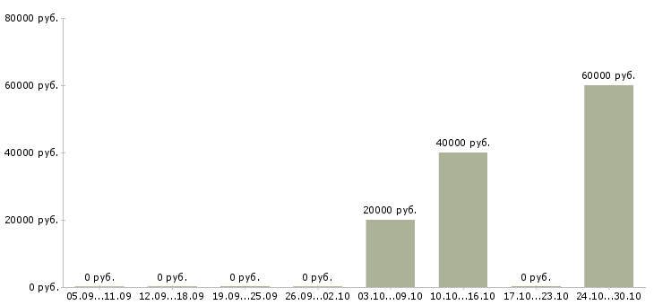Вакансии специалист it отдела Нижний новгород - Медиана зарплат специалист it отдела Нижний новгород за 2 месяца