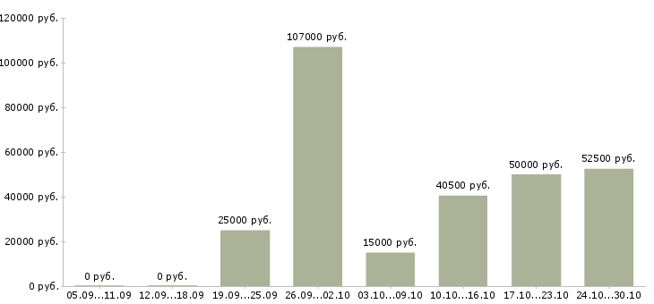 Вакансии специалист охраны труда в Красноярске - Медиана зарплат специалист охраны труда в Красноярске за 2 месяца