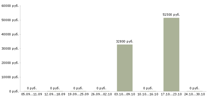 Вакансии стропальщики в Липецке - Медиана зарплат стропальщики в Липецке за 2 месяца