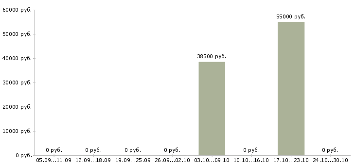 Вакансии стропальщики в Рязани - Медиана зарплат стропальщики в Рязани за 2 месяца