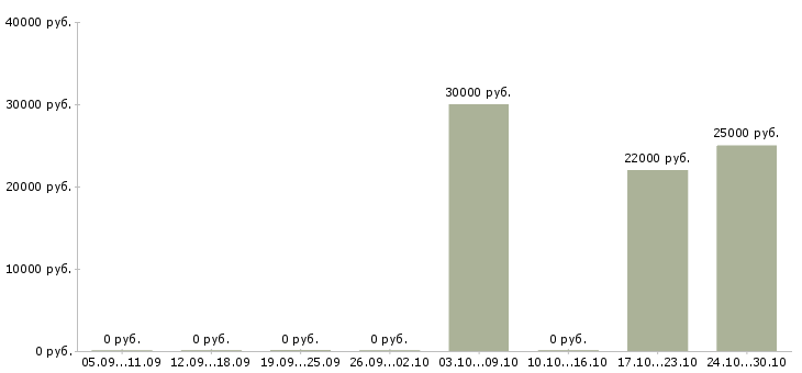 Вакансии техник по цифровой технике Чувашия - Медиана зарплат техник по цифровой технике Чувашия за 2 месяца