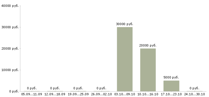 Вакансии уборка помещений в Сургуте - Медиана зарплат уборка помещений в Сургуте за 2 месяца