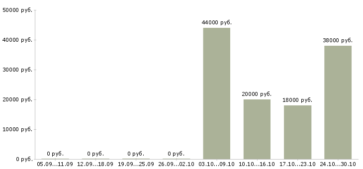 Вакансии фасовка в Калининграде - Медиана зарплат фасовка в Калининграде за 2 месяца