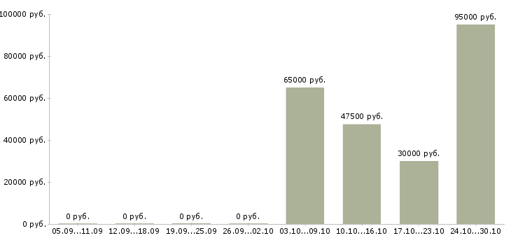 Вакансии экскаватор погрузчик в Иркутске - Медиана зарплат экскаватор погрузчик в Иркутске за 2 месяца