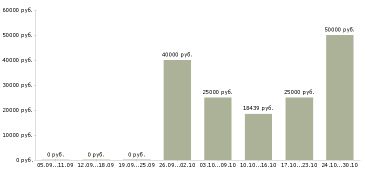 Вакансии электромонтажники в Волгограде - Медиана зарплат электромонтажники в Волгограде за 2 месяца
