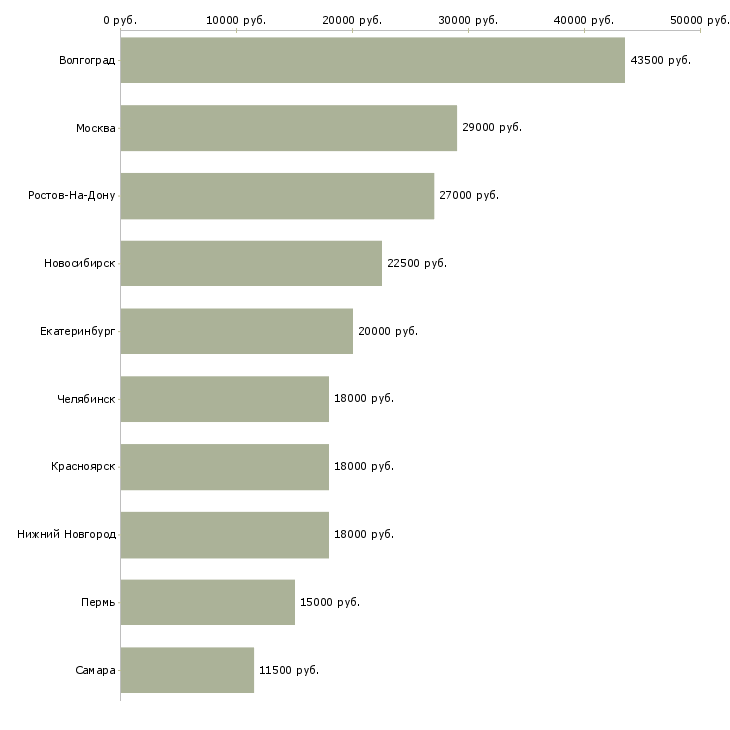 Поиск работы вечерняя подработка-Медиана зарплаты для вакансии «вечерняя подработка» в других городах