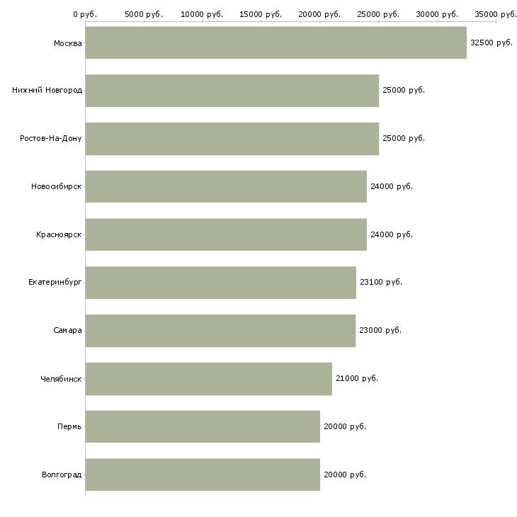 Поиск работы кулинар-Медиана зарплаты для вакансии «кулинар» в других городах