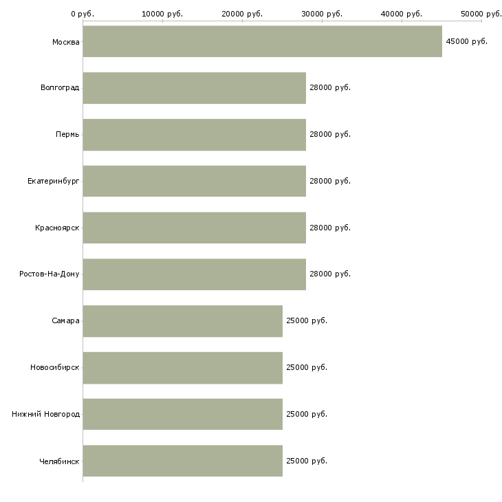 Поиск работы помощник для руководителя-Медиана зарплаты для вакансии «помощник для руководителя» в других городах